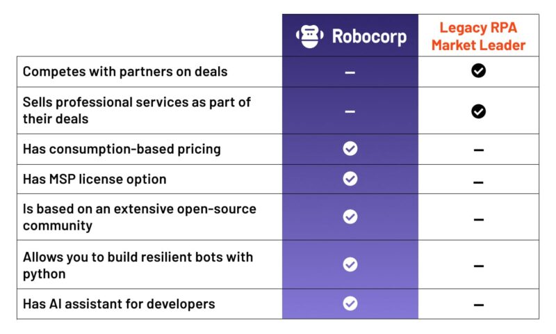 Robocorp vs. Legacy RPA Market Leader Comparison Chart for MSPs